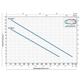 Насос фекальный двухканальный Pedrollo BC 10/50-ST