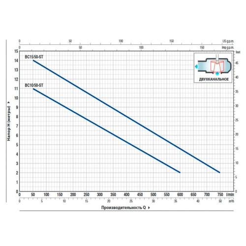 Насос фекальный двухканальный Pedrollo BC 15/50-ST