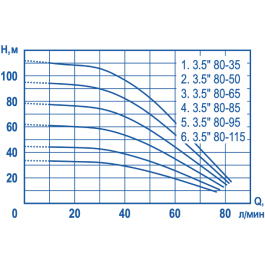 Скважинный насос Aquatechnica ПОТОК 3,5 80-115