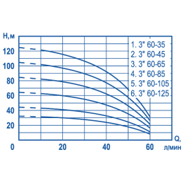 Скважинный насос Aquatechnica ПОТОК 3 60-105