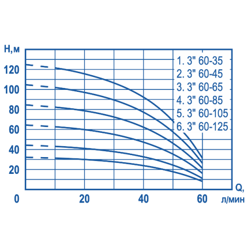 Скважинный насос Aquatechnica ПОТОК 3 60-105 Скважинный насос Aquatechnica ПОТОК 3 60-105
