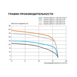 Канализационная станция SANICUBIC 1 GR SE71.1S