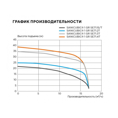 Канализационная станция SANICUBIC 1 GR SE71.4T