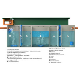 Установка глубокой биологической очистки Glosen 3С