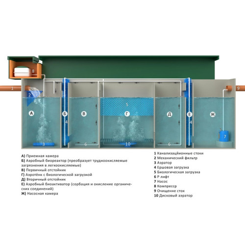 Установка глубокой биологической очистки Glosen 3С Установка глубокой биологической очистки Glosen 3С
