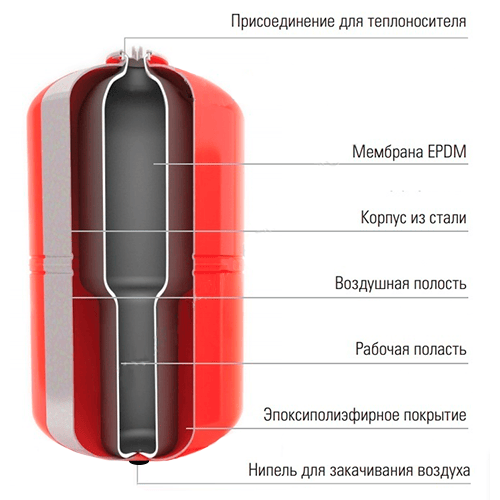Расширительный бак для отопления Wester WRV 100 Расширительный бак для отопления Wester WRV 100
