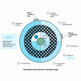 Септик Евролос Био 8+