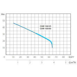 Насосная станция Marina-Speroni CAM 100/60