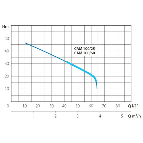 Насосная станция Marina-Speroni CAM 100/60 Насосная станция Marina-Speroni CAM 100/60