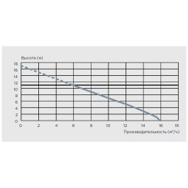 Канализационный насос SFA Sanicom 2