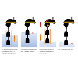 Вертикальный регулятор уровня Tecnoplastic MOUSE (60-120 мм) с кабелем двойного действия 2 м B H05 RNF 3X1. 10(8)A - 250 В (M0B53X102NG01)