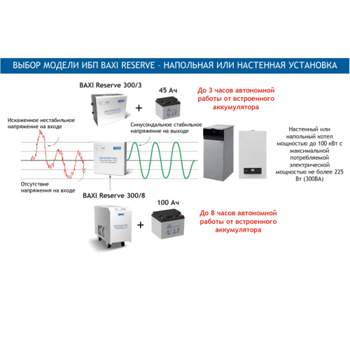 Однофазный источник бесперебойного питания BAXI Reserve 300/3 на 3 часа