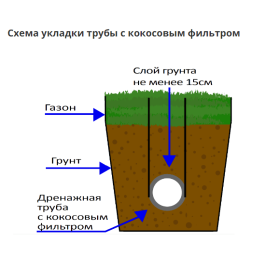 Труба дренажная ПНД 110 в фильтре из кокосового волокна (бухта 50 м.)