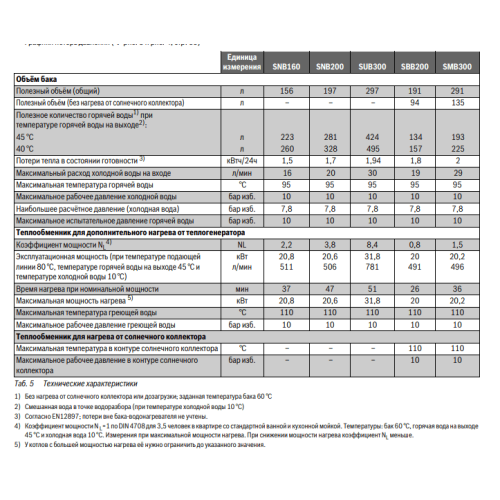 Бойлер косвенного нагрева Buderus SU 300 (SUB300 W) Бойлер косвенного нагрева Buderus SU 300 (SUB300 W)