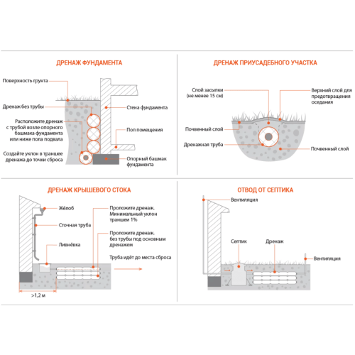 Дренажная труба без щебня 110 Гольфстрим