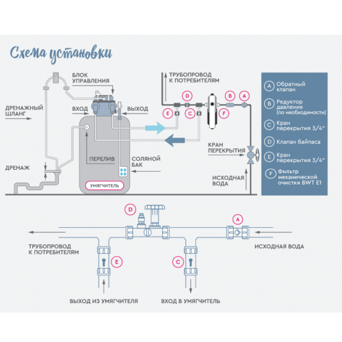 Умягчитель BWT Aquadial Softlife 15 Litre Умягчитель BWT Aquadial Softlife 15 Litre