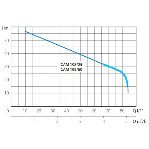 Насосная станция Marina-Speroni CAM 198/25 Насосная станция Marina-Speroni CAM 198/25
